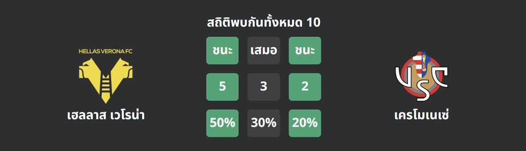 เวโรน่า VS เครโมเนเซ่