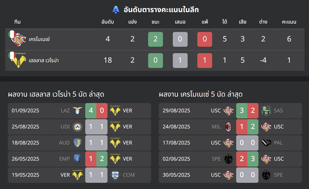 เวโรน่า VS เครโมเนเซ่